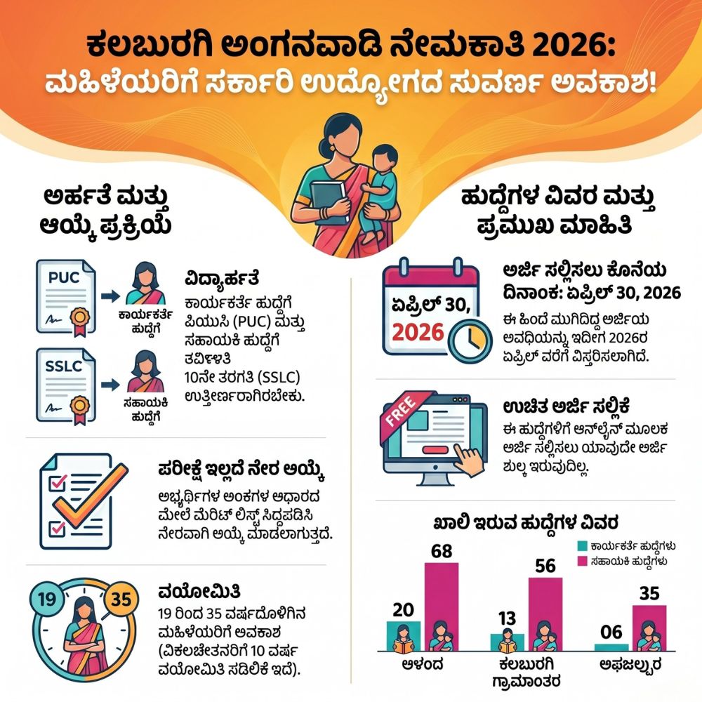 Kalaburagi Anganwadi Recruitment 
