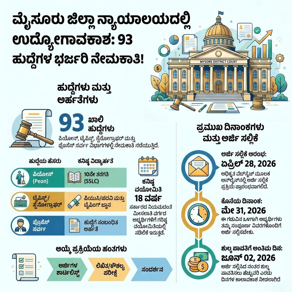 Mysuru District Court 