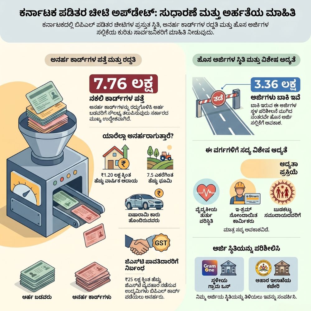 Ration Card Update