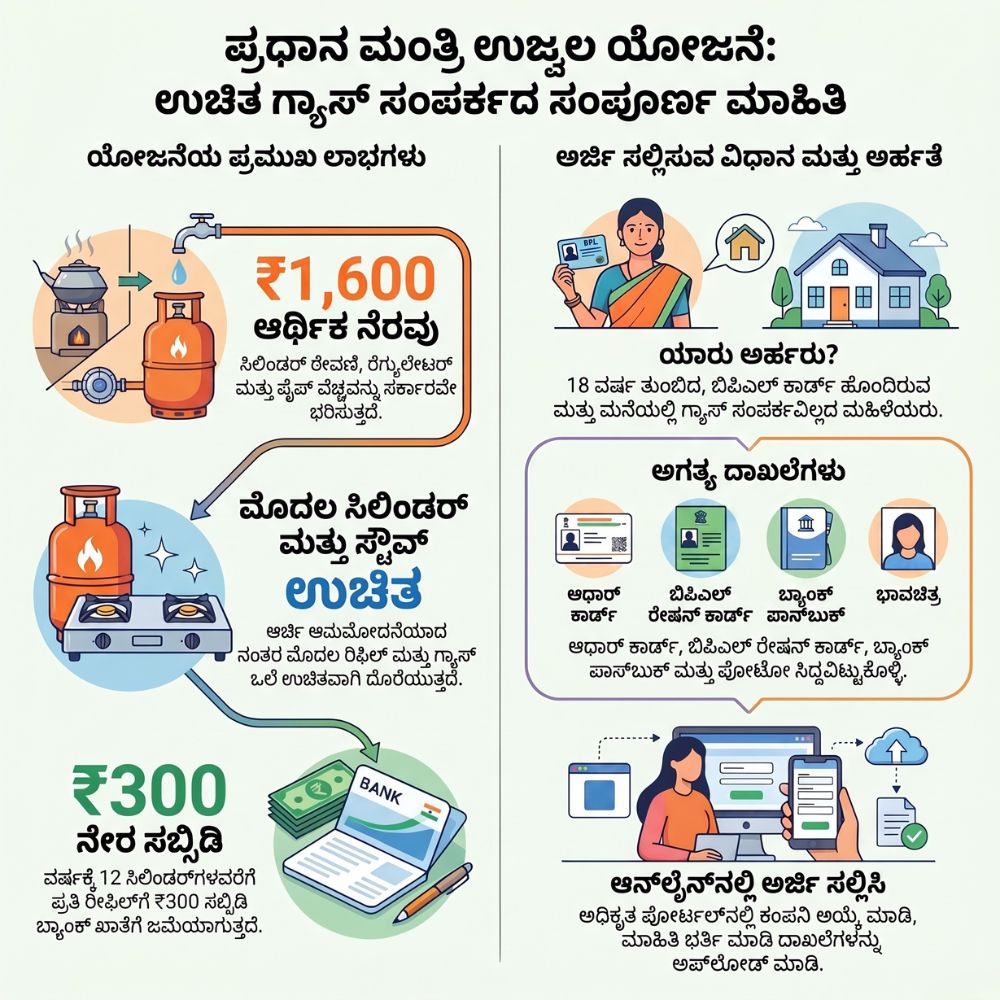 M Ujjwala Yojana